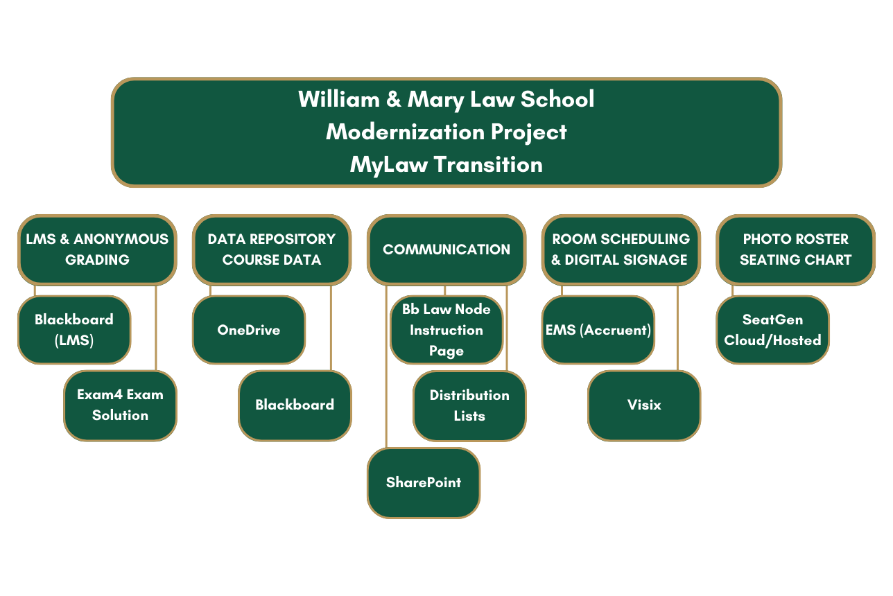 William & Mary Law School Modernization Project for the MyLaw Transition. The transition topics includes LMS & Anonymous grading including Blackboard LMS and Exam4 Exam Solution. Data Repository Course Data including OneDrive and Blackboard. Communication including Blackboard Law Node Instruction Page, Distribution lists, and Sharepoint. Room Scheduling and digital signage including EMS (accruent) and Visix. Photo roster seating chart including SeatGen Cloud/hosted.