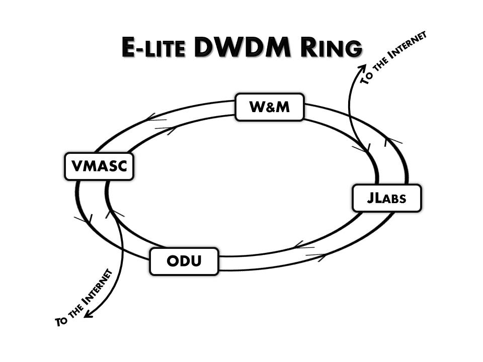 A DWDM Ring allows bilateral transfers of information ensuring William & Mary's Internet connectivity