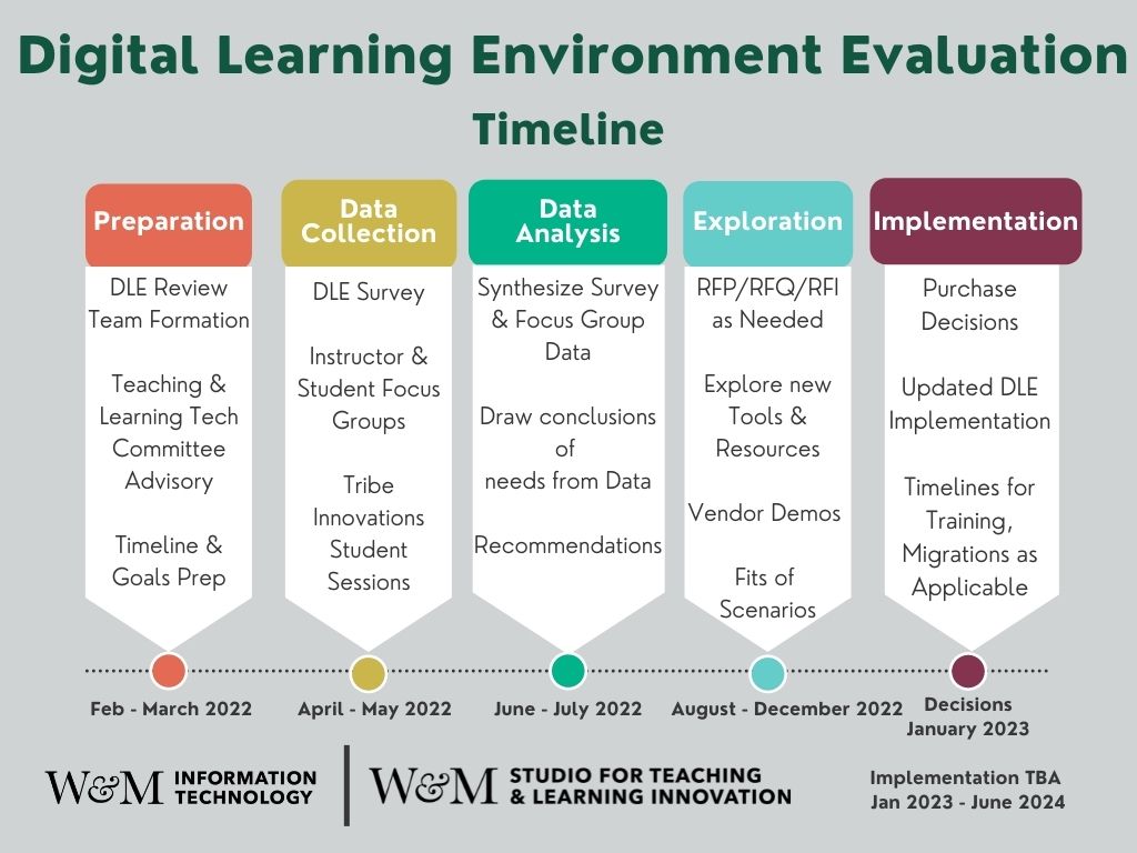 DLE Timeline