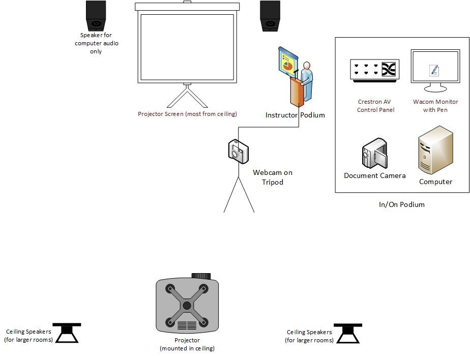 Classroom technology layout to support blended learning.