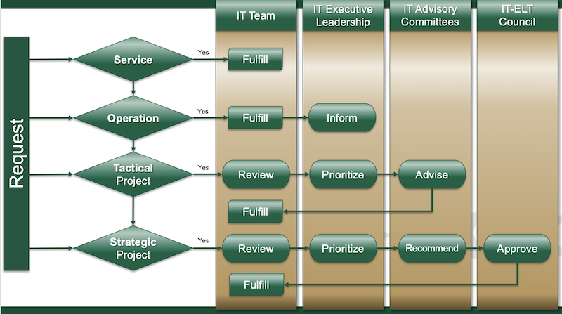 Projects &amp; Governance