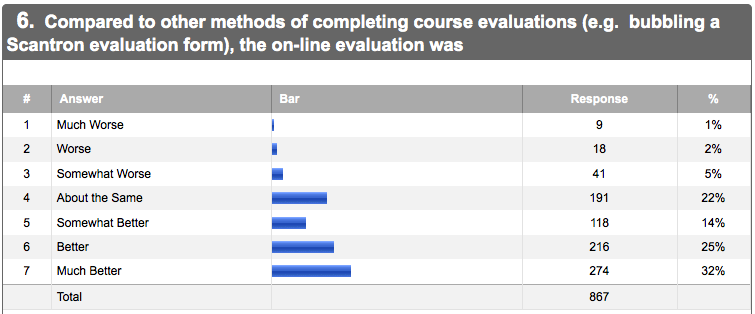 Students responded positively to the new evaluation system, as demonstrated in this survey question response.
