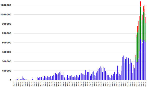 HPC computing hours have recently increased exponentially. The colors represent the HPC computing clusters: SciClone (blue), Storm (green), Chesapeake (red)