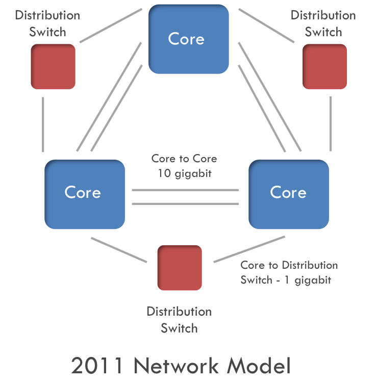 2011 network with three core nodes in a triangle configuration