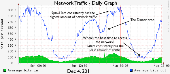 The daily traffic pattern on the W&M network