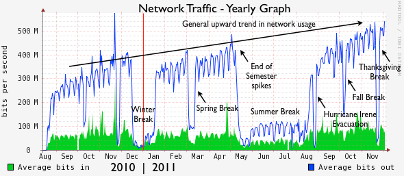Network traffic throughout the year.  Notice the general trend of increasingly higher usage.