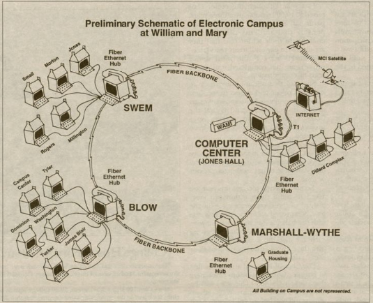 "Preliminary Schematic of Electronic Campus", W&M News 1994.