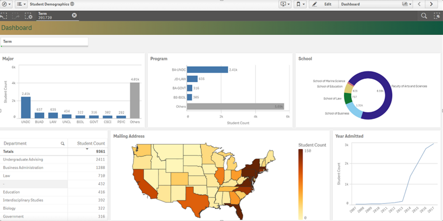 A sample Qlik dashboard showing new data visualization tools.