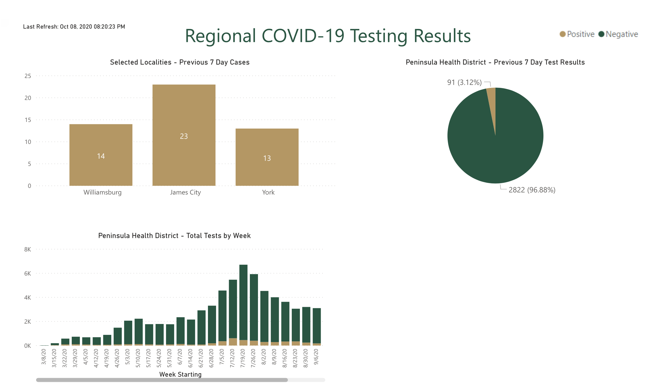 Screenshot of COVID-19 testing information from the region.