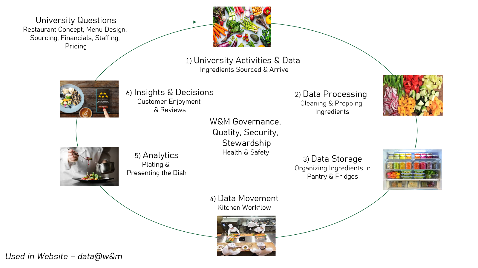 Just as ingredients are sourced, prepared, stored, moved, presented, and ultimately used to create an experience, university data moves through a series of activities before becoming useful information. 