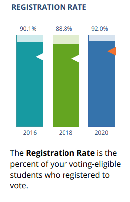 Registration Rate