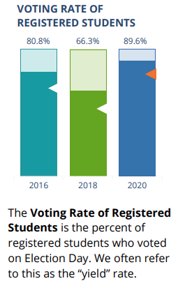 Voting Rate of Registered Students