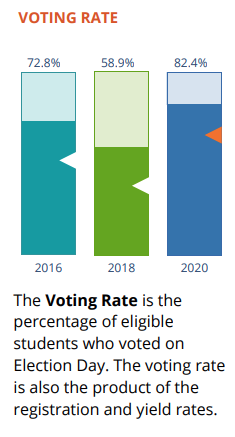 Voting Rate