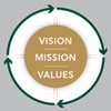 Vision, Mission, Values