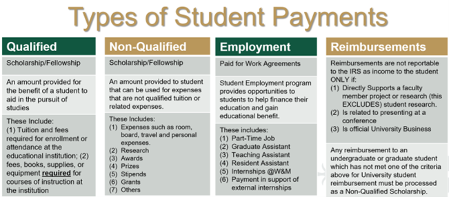 Types of Student Payments