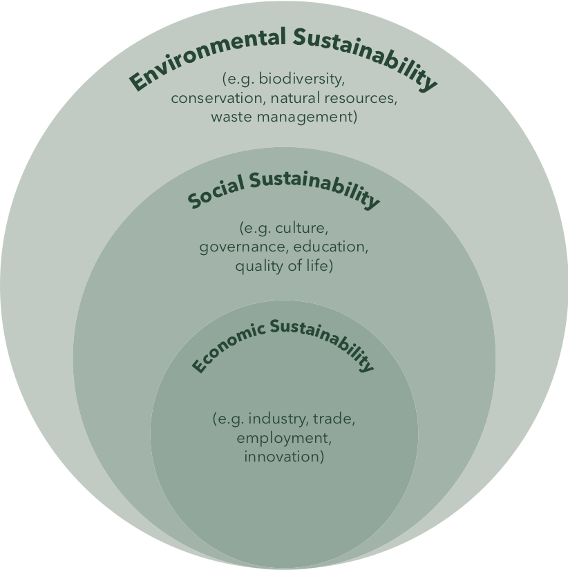 Interactions within Sustainability