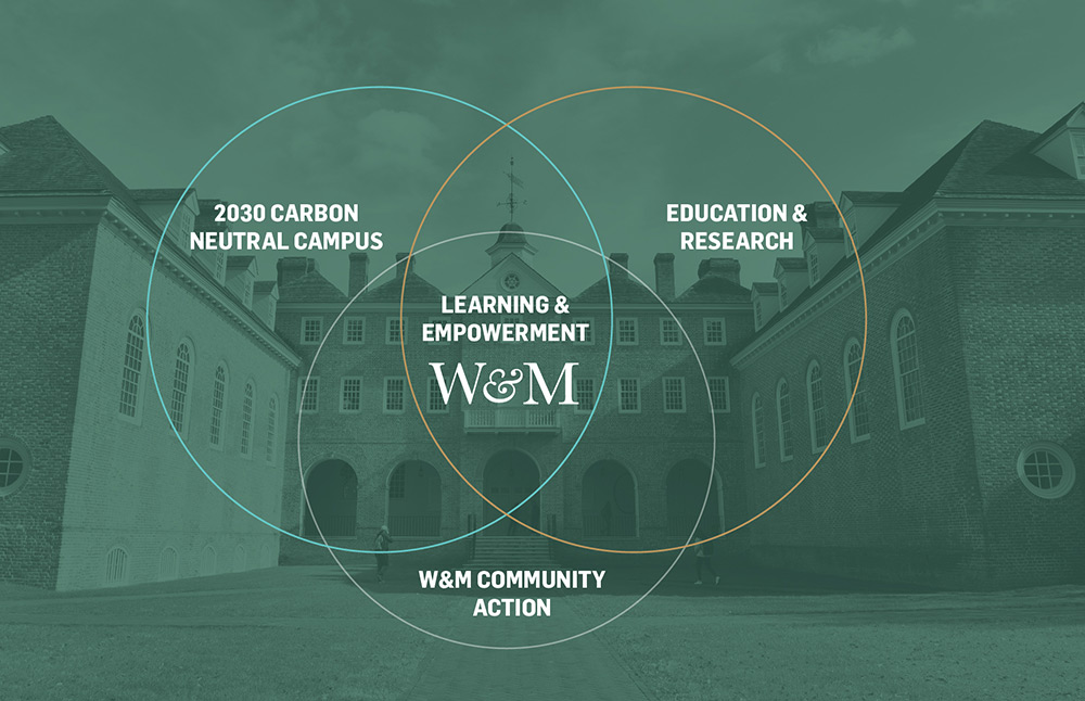 Venn diagram with 2030 Carbon Neutral Campus, Education & Research, and W&M Community Action overlapping with Learning & Empowerment W&M in the center