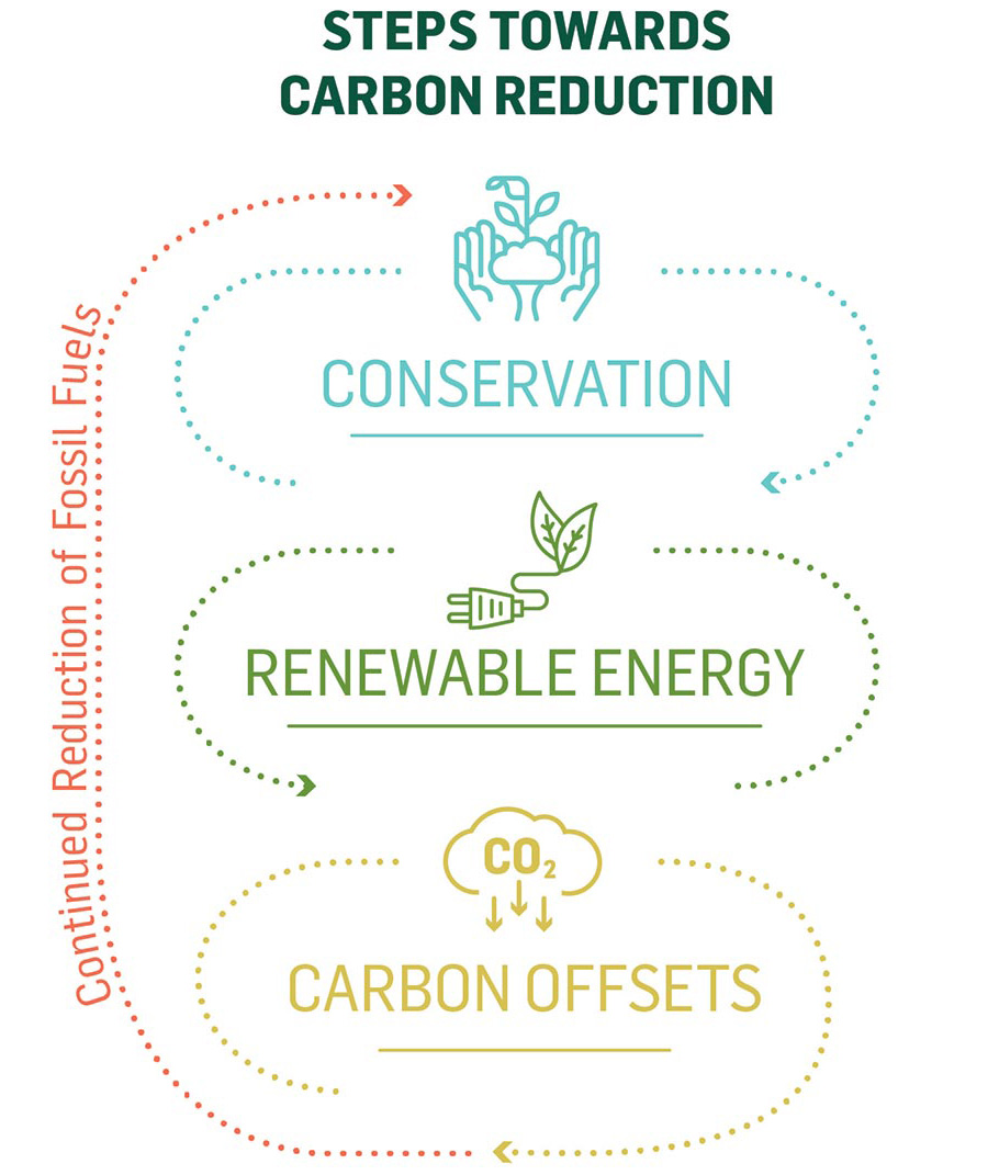 Steps to Carbon Reduction: Conservation leading to Renewable Energy leading to Carbon Offsets leading to Continued Reduction of Fossil Fuels