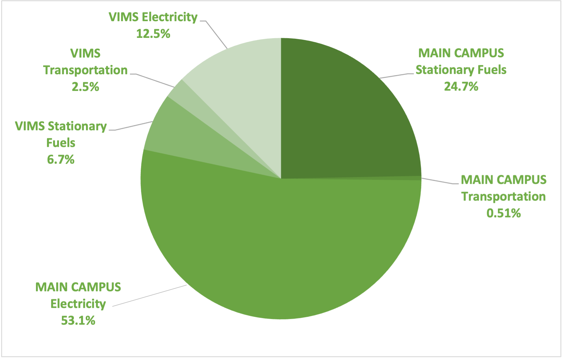 Greenhouse Gas emissions figure one