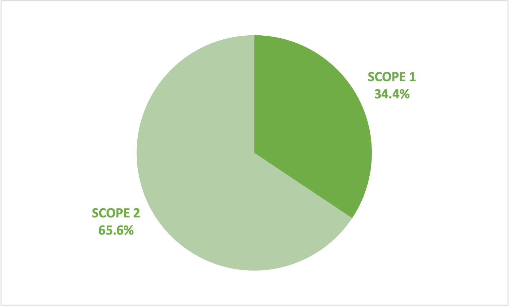 Greenhouse Gas emissions figure two