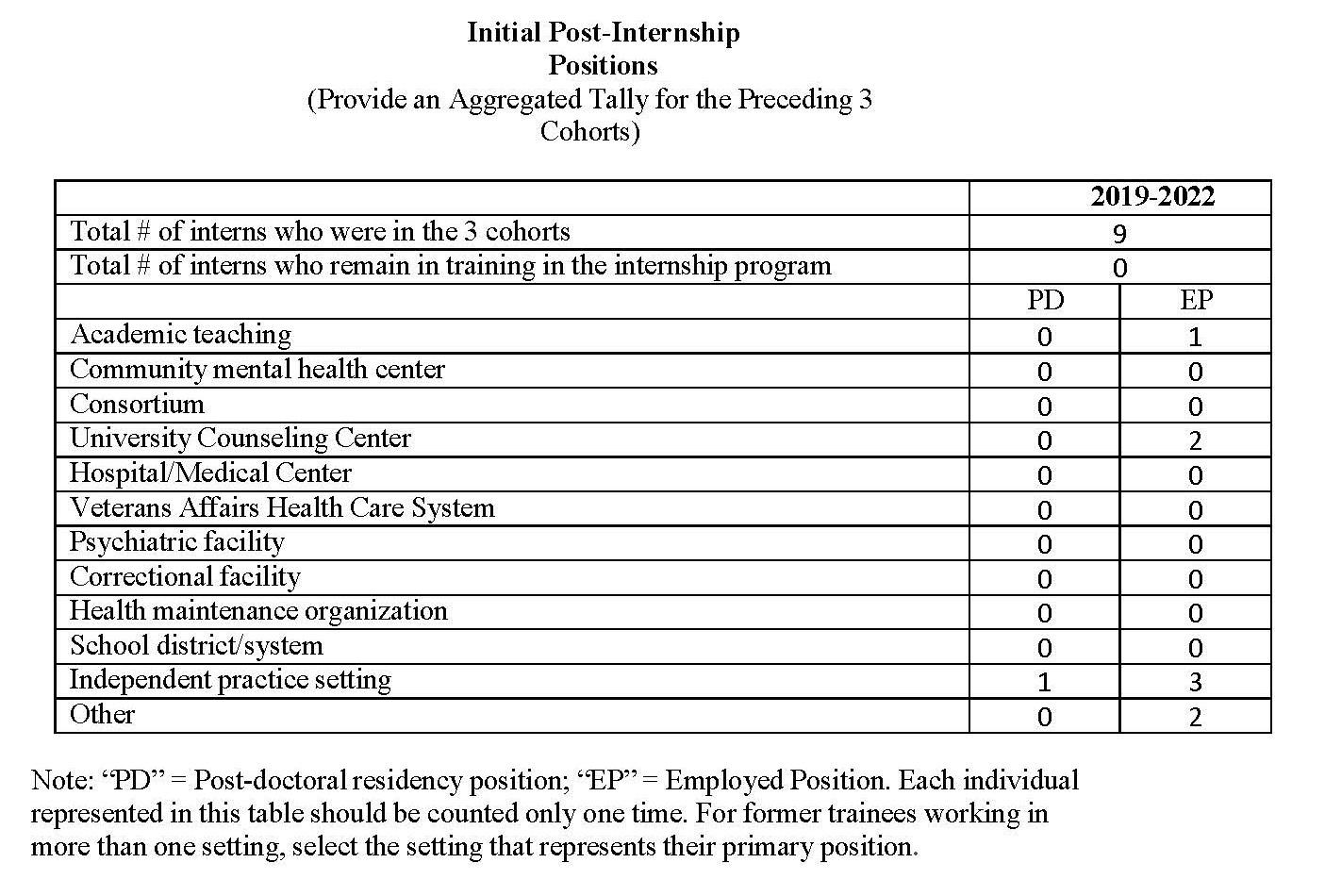 Initial Post-Internship Positions 2024