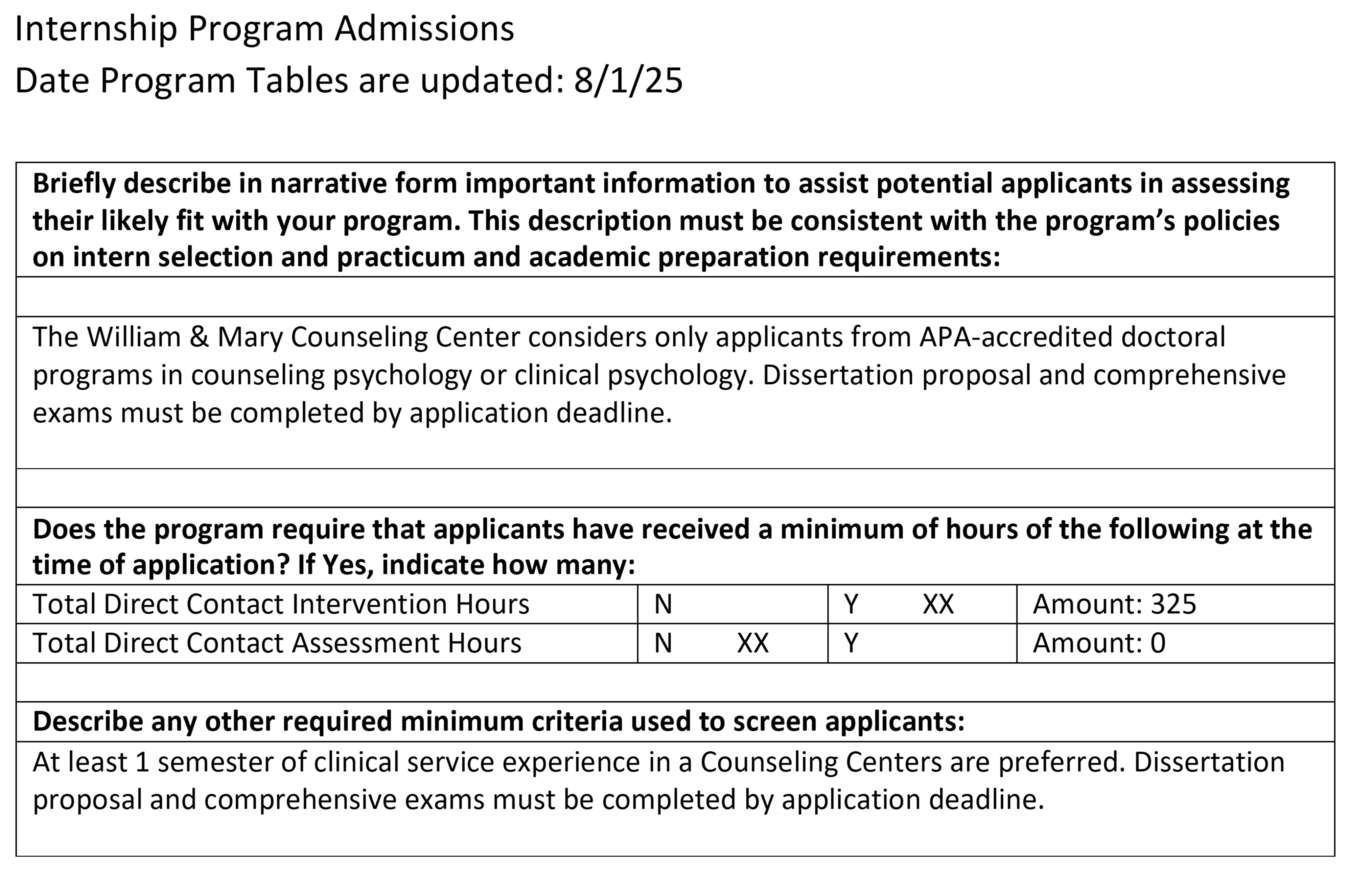 Table that displays updated admissions data