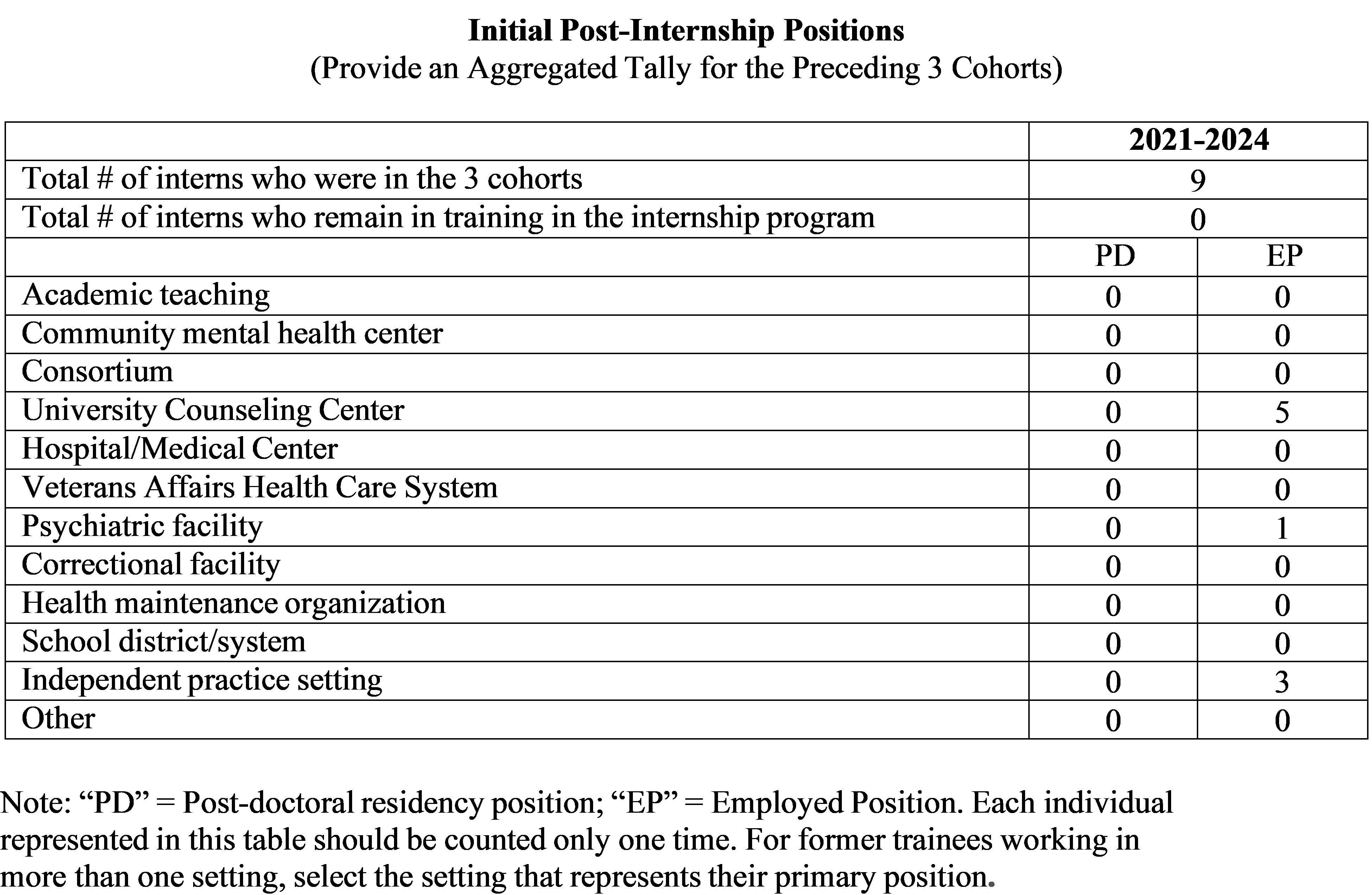 Table that displays updated post-internship positions 