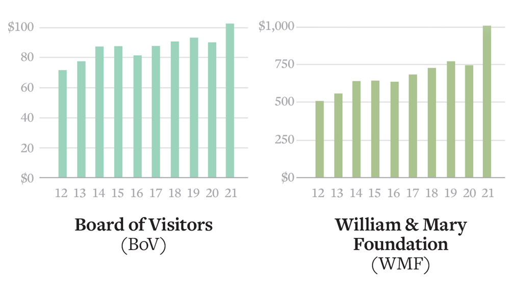 Two bar graphs showing endowment values each year from 2012-2021. Board of Visitors (BOV) ranges from approx. $72-102 million, increasing from 2012-2015, dips in 2016 then increases again until dipping in 2020 and rising to the highest for 2021. William & Mary Foundation (WMF) ranges from approx. $500-1000 million, increasing steadily except for dips in 2016 and 2020 and a significant increase to the highest for 2021.