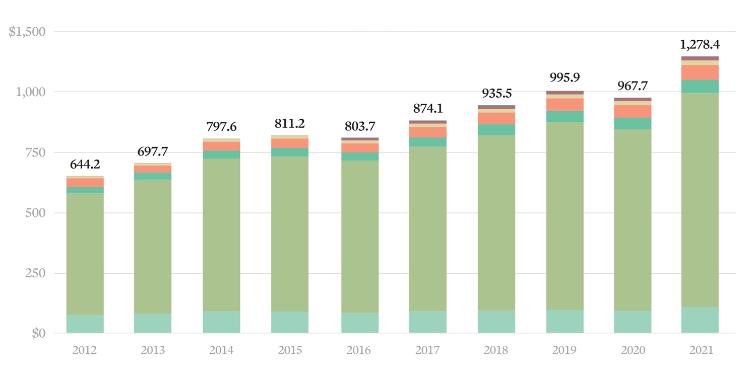 Bar graph showing combined growth numbers for each year from 2011 - 2020. The largest portion of each year is the W&M Foundation at approx. $500-800 million; next down is the BOV portion which is relatively steady at approx. $65-95 million; next down are the Law School and Business School Foundations at approx. $25-50 million; the 1693 Foundation does not appear until 2016 and is the next down; the remaining foundations of VIMS, Muscarelle and Others are visually tiny slivers of the totals.