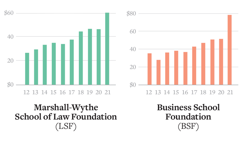 Two bar graphs showing endowment values each year from 2012-2021. Marshall-Wythe School of Law Foundation (LSF) ranges from approx. $27-60 million, increasing steadily except for dips in 2016 and 2020 and rising to the highest for 2021. Business School Foundation (BSF) ranges from approx. $36-78 million, decreasing from 2012-2013, then increasing steadily except for a dip in 2016 and leveling in 2020 and sharp jump to the highest for 2021.