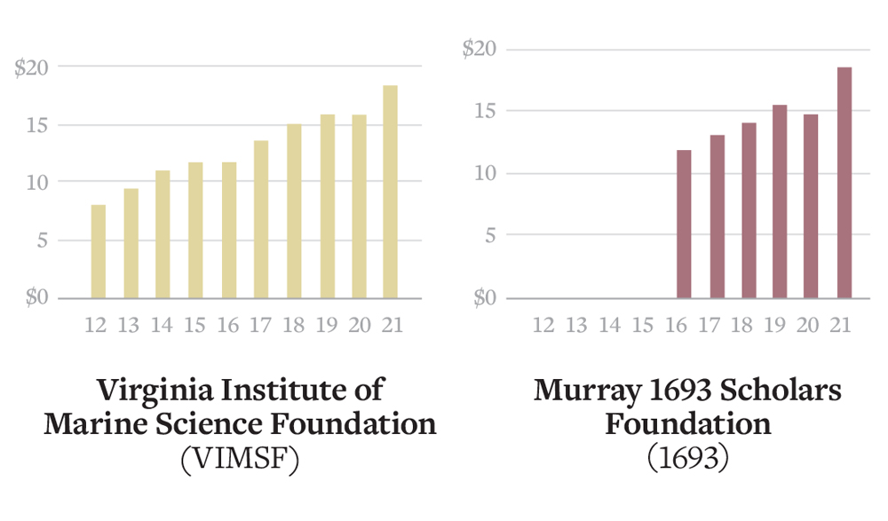 Two bar graphs showing endowment values each year. Virginia Institute of Marine Science Foundation (VIMSF) from 2012-2021 ranges from approx. $8-18 million, increasing steadily except for small dips in 2016 and 2020 and rising to the highest for 2021. Murray 1693 Scholars Foundation (1693) from 2016-2021 ranges from approx. $12-18 million, increasing steadily except for a dip in 2020 and rising to the highest for 2021.