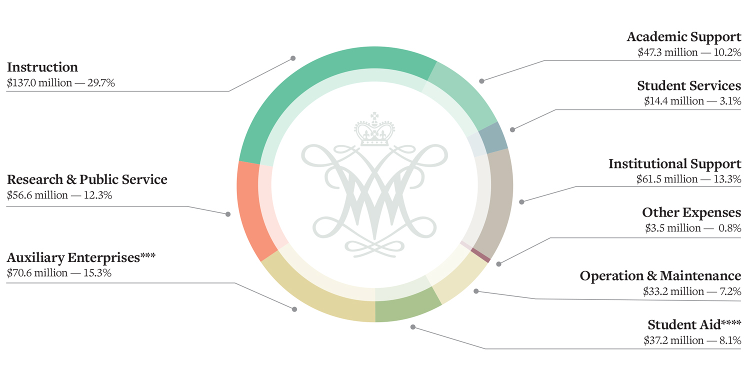 Operating expenses circle graph: Instruction $137.0 million — 29.7%; Research & Public Service $56.6 million — 12.3%; Auxiliary Enterprise*** $70.6 million — 15.3%; Academic Support $47.3 million — 10.2%; Student Services $14.4 million — 3.1%; Institutional Support $61.5 million — 13.3%; Other Expenses $3.5 million — 0.8%; Operations & Maintenance $33.2 million — 7.2%; Student Aid $37.2 million — 8.1%.