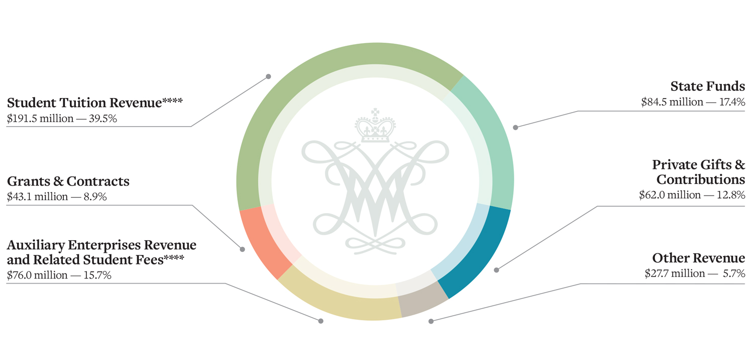 Operating revenue circle graph: Student Tuition Revenue**** $191.5 million — 39.5%; Grants & Contracts $43.1 million — 8.9%; Auxiliary Enterprises Revenue and Related Student Fees**** $76.0 million — 15.7%; State Funds $84.5 million — 17.4%; Private Gifts & Contributions $62.0 million — 12.8%; Other Revenue $27.7 million — 5.7%.