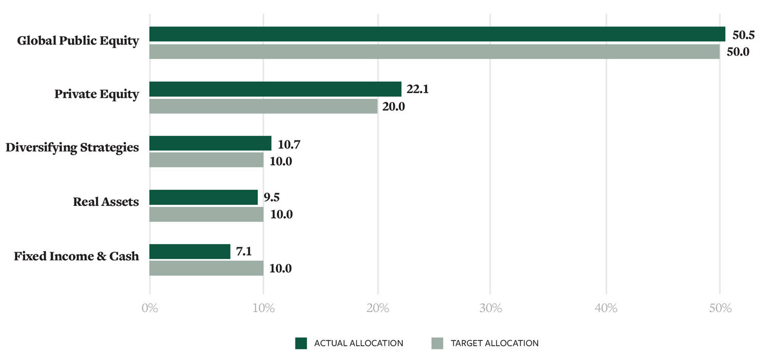 Bar graph comparing actual allocation and target allocation for five areas of the fund: Global Public Equity — 50.5% actual, 50.0% target; Private Equity — 22.1% actual, 20.0% target; Diversifying Strategies — 10.7% actual, 10.0% target; Real Assets — 9.5% actual, 10.0% target; Fixed Income & Cash — 7.1% actual, 10.0% target.