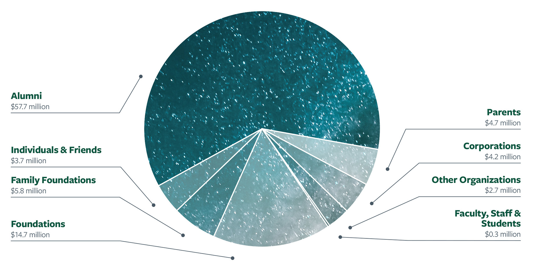 Gifts by source pie chart: Alumni $57.7 million; Individuals & Friends $3.7 million; Corporations $4.2 million; Parents $4.7 million; Family Foundations $5.8 million; Faculty, Staff & Students $0.3 million; Other Organizations $2.7 million; Foundations $14.7 million.