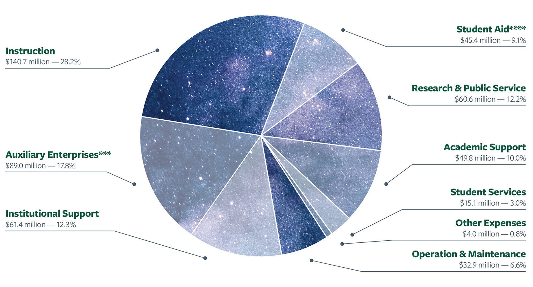 Operating expenses pie chart: Instruction $140.7 million — 28.2%; Research & Public Service $60.6 million — 12.2%; Auxiliary Enterprises*** $89.0 million — 17.8%; Academic Support $49.8 million — 10.0%; Student Services $15.1 million — 3.0%; Institutional Support $61.4 million — 12.3%; Other Expenses $4.0 million — 0.8%; Operations & Maintenance $32.9 million — 6.6%; Student Aid $45.4 million — 9.1%.
