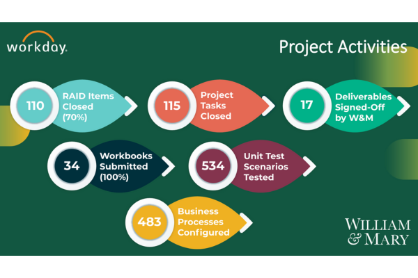 Project Activities: 110 RAID items closed (70%), 115 Project tasks closed, 17 deliverables signed-off by W&M, 34 workbooks submitted 100%, 534 unit test scenarios tested, 483 business processes configured