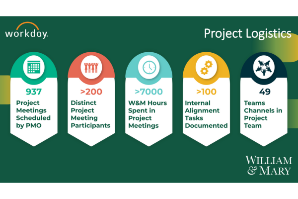 Project Logistics: 937 project meetings scheduled by PMO, >200 distinct project meeting participants, >7000 W&M hours spent in project meetings, >100 internal alignment tasks documented, 49 teams channels in project team