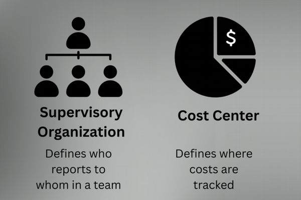 A graphic that shows a comparison between sup orgs and cost centers. the texts reads that supervisory oranizations defines who reports to whom in a team. cost centers define where costs are tracked.
