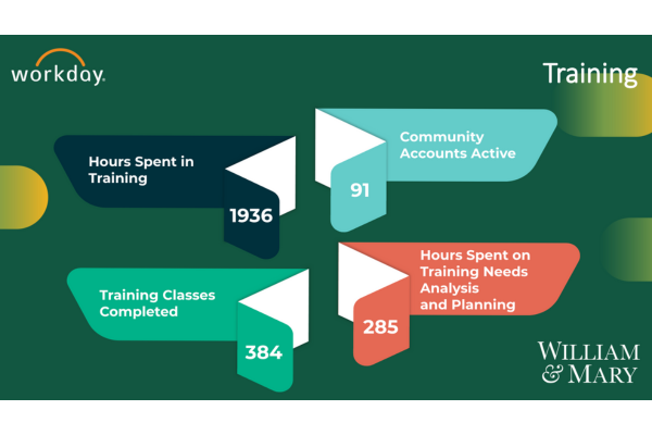Training: 1936 hours spent in training, 91 community accounts active, 384 training classes completed, 285 hours spent on training needs analysis and planning